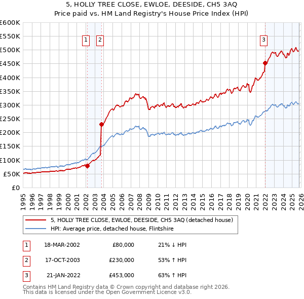 5, HOLLY TREE CLOSE, EWLOE, DEESIDE, CH5 3AQ: Price paid vs HM Land Registry's House Price Index