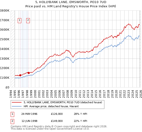 5, HOLLYBANK LANE, EMSWORTH, PO10 7UD: Price paid vs HM Land Registry's House Price Index