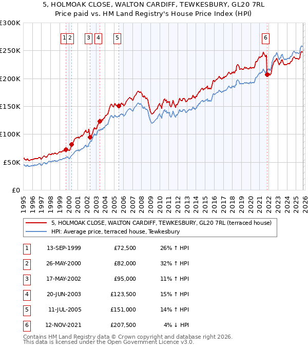 5, HOLMOAK CLOSE, WALTON CARDIFF, TEWKESBURY, GL20 7RL: Price paid vs HM Land Registry's House Price Index