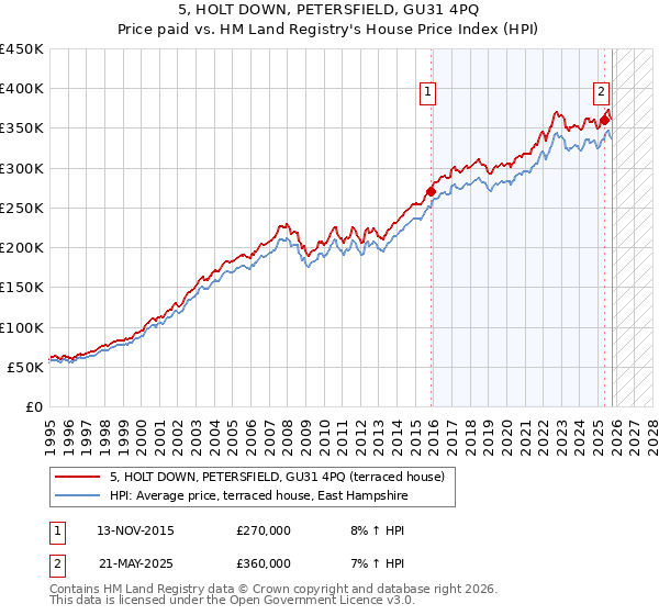 5, HOLT DOWN, PETERSFIELD, GU31 4PQ: Price paid vs HM Land Registry's House Price Index