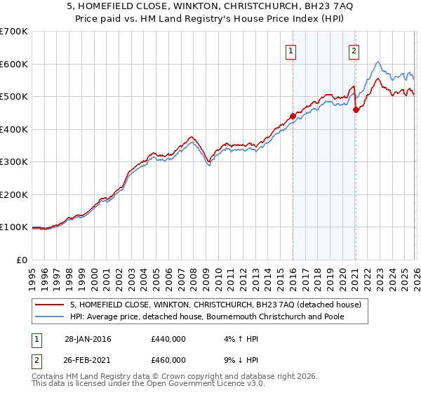 5, HOMEFIELD CLOSE, WINKTON, CHRISTCHURCH, BH23 7AQ: Price paid vs HM Land Registry's House Price Index