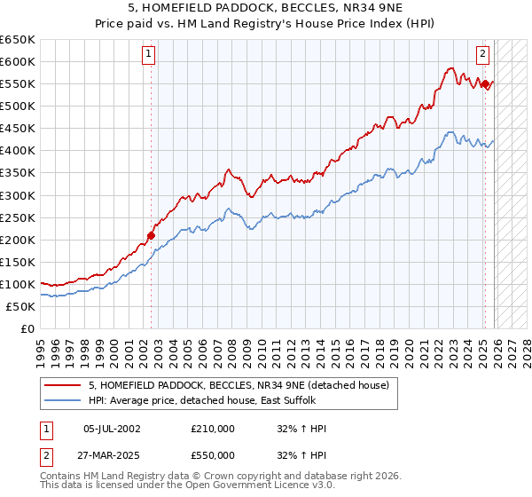 5, HOMEFIELD PADDOCK, BECCLES, NR34 9NE: Price paid vs HM Land Registry's House Price Index