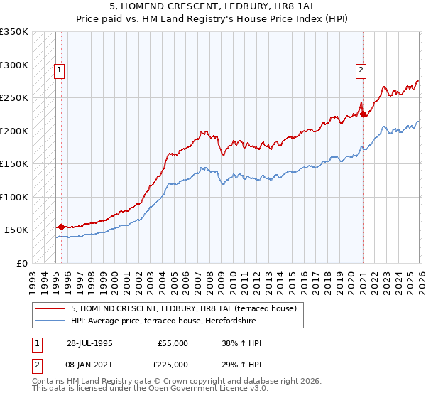 5, HOMEND CRESCENT, LEDBURY, HR8 1AL: Price paid vs HM Land Registry's House Price Index