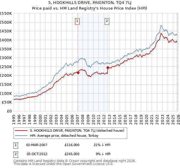 5, HOOKHILLS DRIVE, PAIGNTON, TQ4 7LJ: Price paid vs HM Land Registry's House Price Index