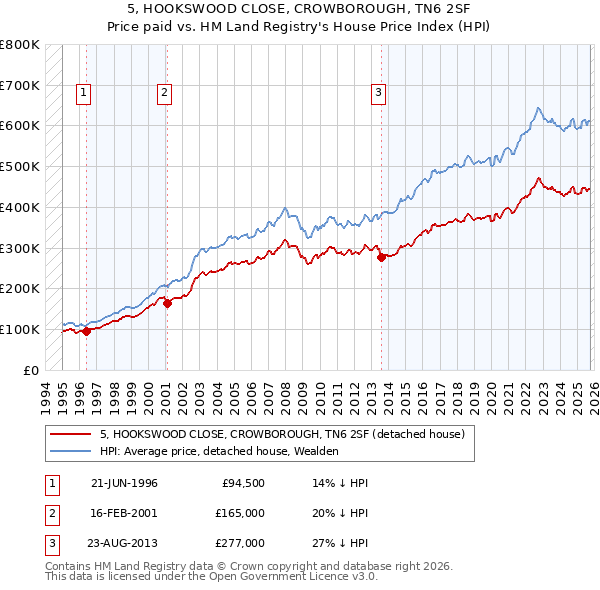 5, HOOKSWOOD CLOSE, CROWBOROUGH, TN6 2SF: Price paid vs HM Land Registry's House Price Index