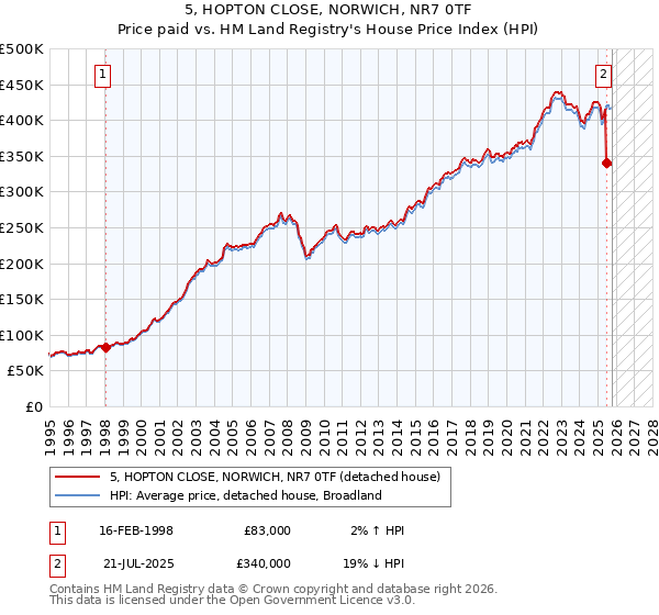 5, HOPTON CLOSE, NORWICH, NR7 0TF: Price paid vs HM Land Registry's House Price Index