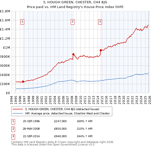 5, HOUGH GREEN, CHESTER, CH4 8JG: Price paid vs HM Land Registry's House Price Index