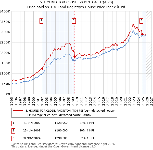 5, HOUND TOR CLOSE, PAIGNTON, TQ4 7SJ: Price paid vs HM Land Registry's House Price Index