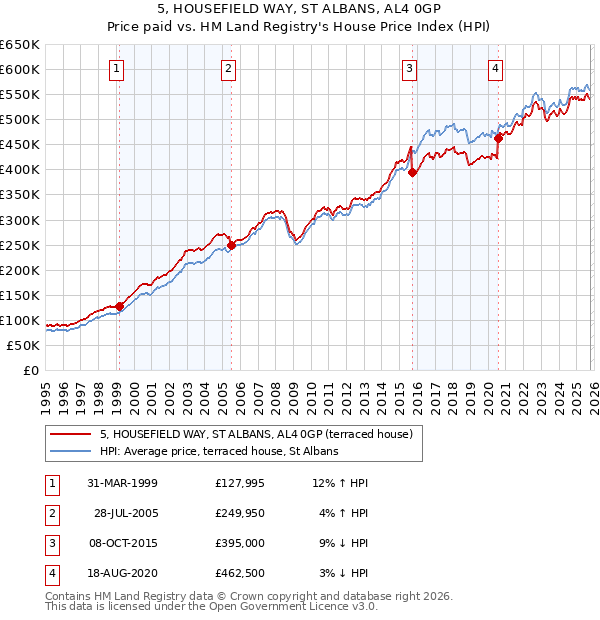 5, HOUSEFIELD WAY, ST ALBANS, AL4 0GP: Price paid vs HM Land Registry's House Price Index