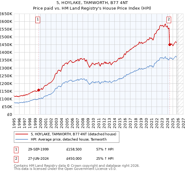 5, HOYLAKE, TAMWORTH, B77 4NT: Price paid vs HM Land Registry's House Price Index