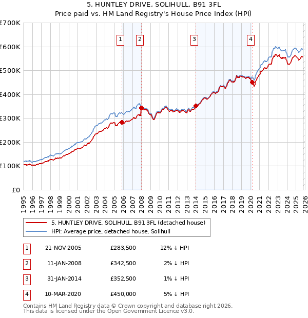 5, HUNTLEY DRIVE, SOLIHULL, B91 3FL: Price paid vs HM Land Registry's House Price Index