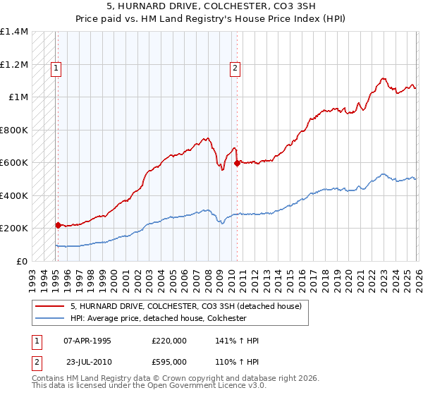 5, HURNARD DRIVE, COLCHESTER, CO3 3SH: Price paid vs HM Land Registry's House Price Index