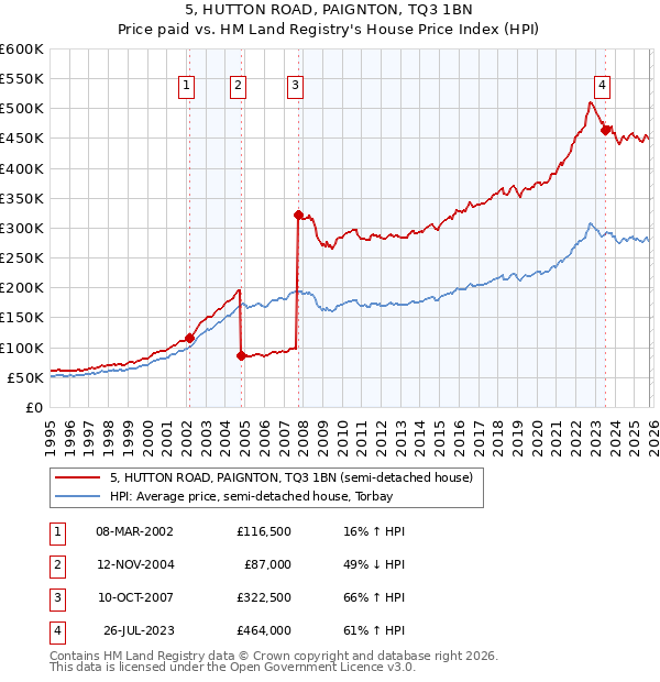 5, HUTTON ROAD, PAIGNTON, TQ3 1BN: Price paid vs HM Land Registry's House Price Index