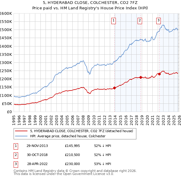 5, HYDERABAD CLOSE, COLCHESTER, CO2 7FZ: Price paid vs HM Land Registry's House Price Index