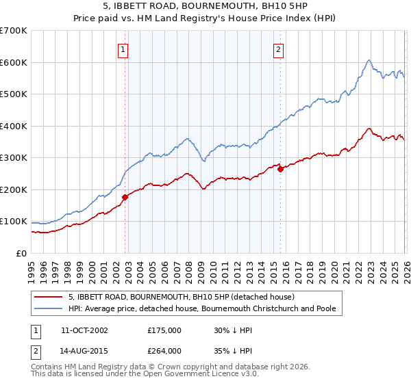 5, IBBETT ROAD, BOURNEMOUTH, BH10 5HP: Price paid vs HM Land Registry's House Price Index