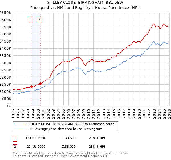 5, ILLEY CLOSE, BIRMINGHAM, B31 5EW: Price paid vs HM Land Registry's House Price Index