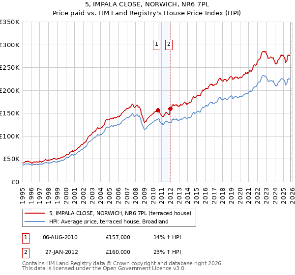 5, IMPALA CLOSE, NORWICH, NR6 7PL: Price paid vs HM Land Registry's House Price Index
