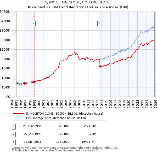 5, INGLETON CLOSE, BOLTON, BL2 3LJ: Price paid vs HM Land Registry's House Price Index