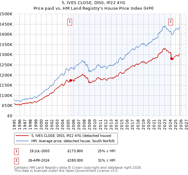 5, IVES CLOSE, DISS, IP22 4YG: Price paid vs HM Land Registry's House Price Index