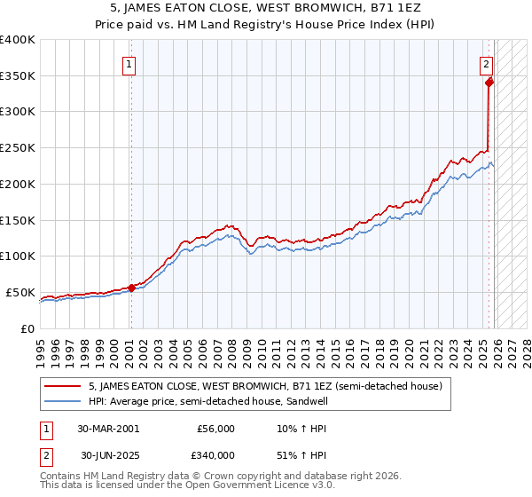 5, JAMES EATON CLOSE, WEST BROMWICH, B71 1EZ: Price paid vs HM Land Registry's House Price Index