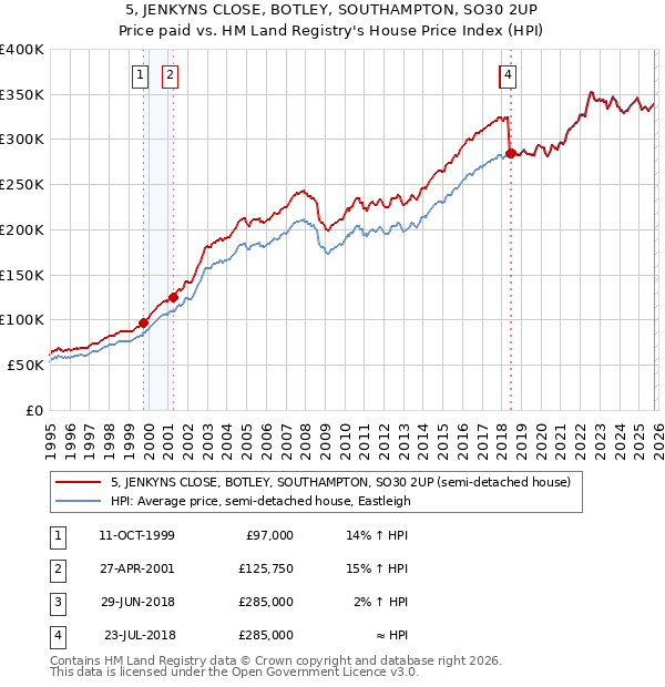 5, JENKYNS CLOSE, BOTLEY, SOUTHAMPTON, SO30 2UP: Price paid vs HM Land Registry's House Price Index