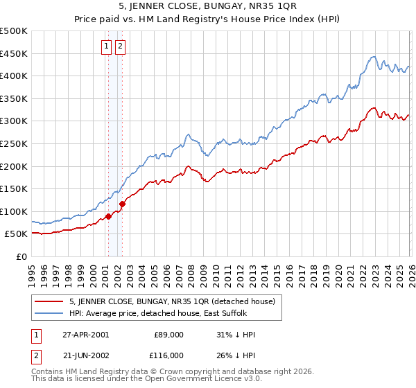 5, JENNER CLOSE, BUNGAY, NR35 1QR: Price paid vs HM Land Registry's House Price Index