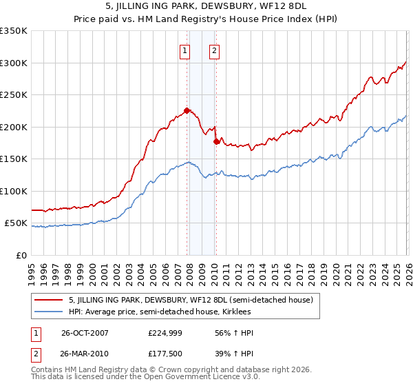 5, JILLING ING PARK, DEWSBURY, WF12 8DL: Price paid vs HM Land Registry's House Price Index