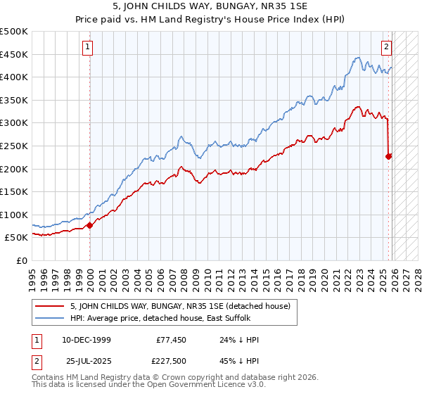 5, JOHN CHILDS WAY, BUNGAY, NR35 1SE: Price paid vs HM Land Registry's House Price Index