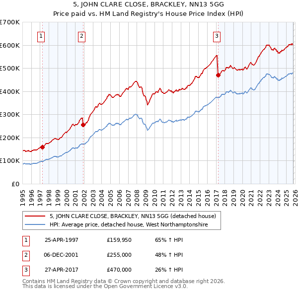 5, JOHN CLARE CLOSE, BRACKLEY, NN13 5GG: Price paid vs HM Land Registry's House Price Index