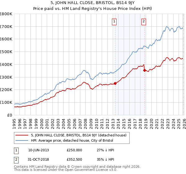 5, JOHN HALL CLOSE, BRISTOL, BS14 9JY: Price paid vs HM Land Registry's House Price Index