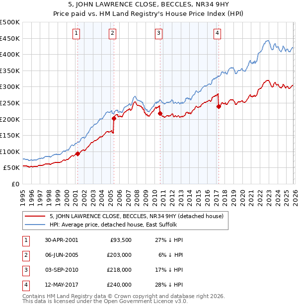 5, JOHN LAWRENCE CLOSE, BECCLES, NR34 9HY: Price paid vs HM Land Registry's House Price Index
