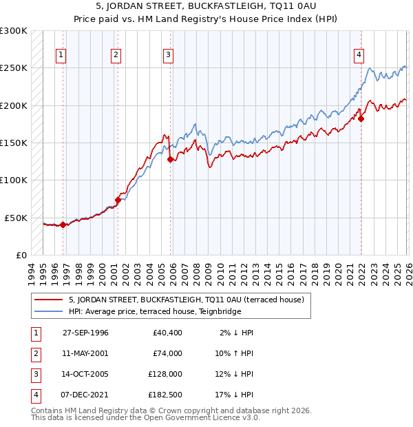 5, JORDAN STREET, BUCKFASTLEIGH, TQ11 0AU: Price paid vs HM Land Registry's House Price Index