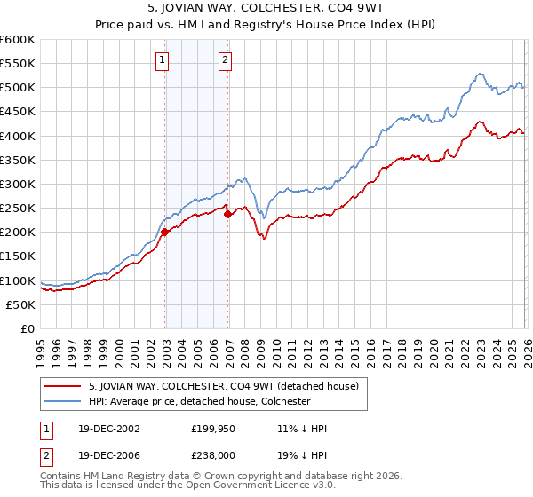5, JOVIAN WAY, COLCHESTER, CO4 9WT: Price paid vs HM Land Registry's House Price Index