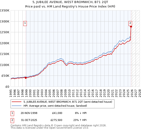5, JUBILEE AVENUE, WEST BROMWICH, B71 2QT: Price paid vs HM Land Registry's House Price Index