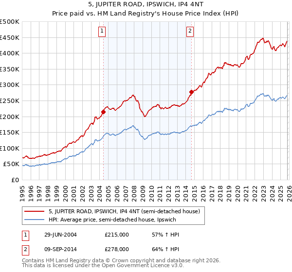5, JUPITER ROAD, IPSWICH, IP4 4NT: Price paid vs HM Land Registry's House Price Index