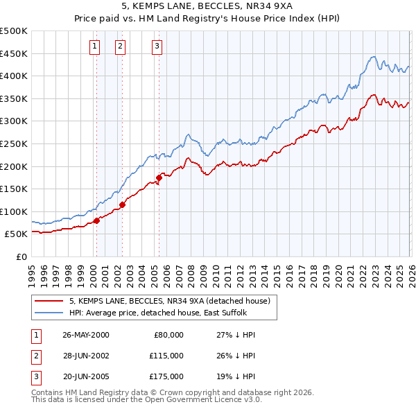 5, KEMPS LANE, BECCLES, NR34 9XA: Price paid vs HM Land Registry's House Price Index