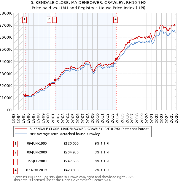 5, KENDALE CLOSE, MAIDENBOWER, CRAWLEY, RH10 7HX: Price paid vs HM Land Registry's House Price Index