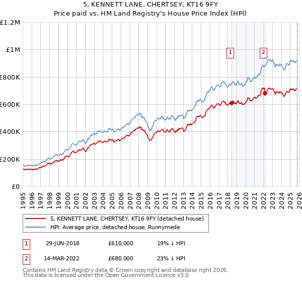 5, KENNETT LANE, CHERTSEY, KT16 9FY: Price paid vs HM Land Registry's House Price Index