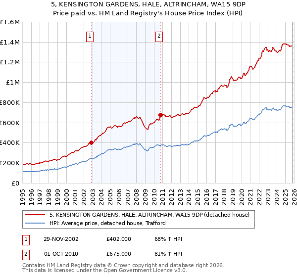5, KENSINGTON GARDENS, HALE, ALTRINCHAM, WA15 9DP: Price paid vs HM Land Registry's House Price Index