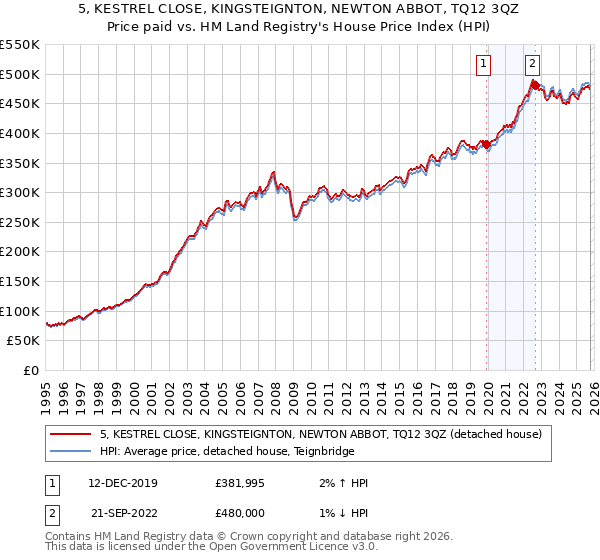 5, KESTREL CLOSE, KINGSTEIGNTON, NEWTON ABBOT, TQ12 3QZ: Price paid vs HM Land Registry's House Price Index