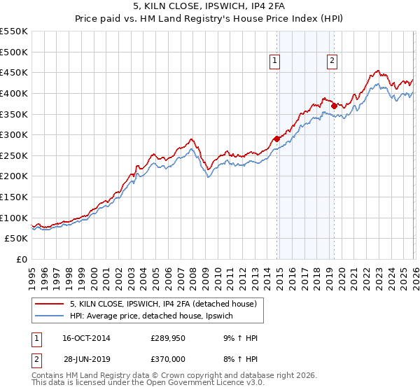 5, KILN CLOSE, IPSWICH, IP4 2FA: Price paid vs HM Land Registry's House Price Index