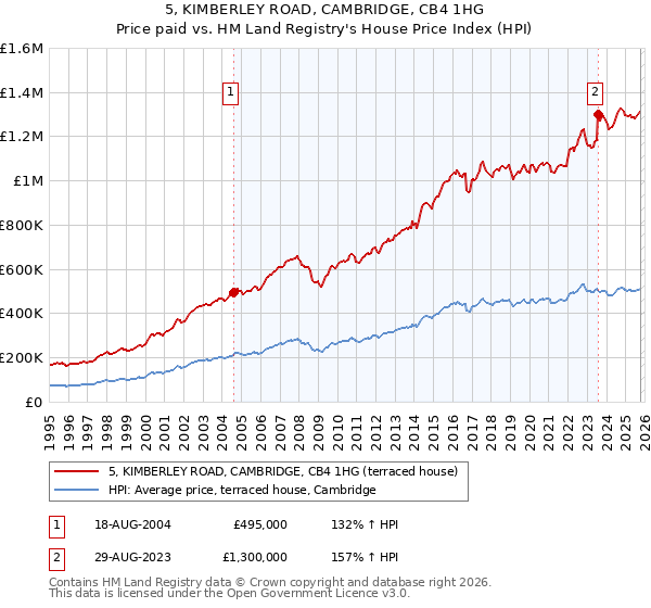 5, KIMBERLEY ROAD, CAMBRIDGE, CB4 1HG: Price paid vs HM Land Registry's House Price Index