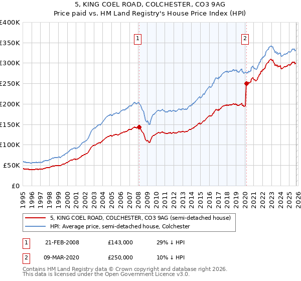 5, KING COEL ROAD, COLCHESTER, CO3 9AG: Price paid vs HM Land Registry's House Price Index