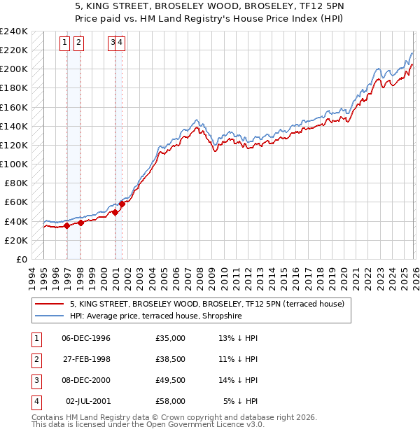 5, KING STREET, BROSELEY WOOD, BROSELEY, TF12 5PN: Price paid vs HM Land Registry's House Price Index