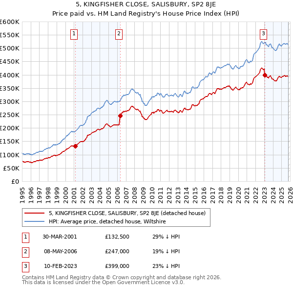 5, KINGFISHER CLOSE, SALISBURY, SP2 8JE: Price paid vs HM Land Registry's House Price Index