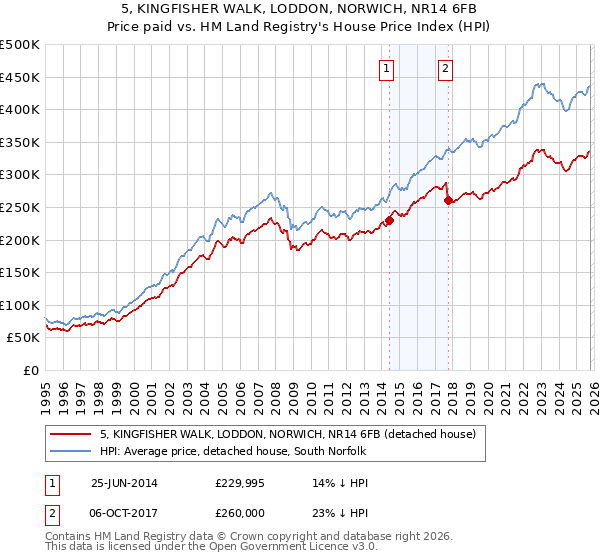 5, KINGFISHER WALK, LODDON, NORWICH, NR14 6FB: Price paid vs HM Land Registry's House Price Index