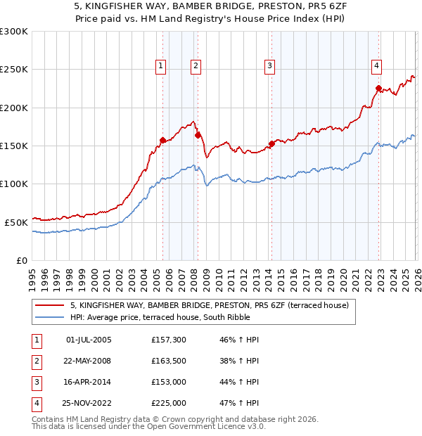 5, KINGFISHER WAY, BAMBER BRIDGE, PRESTON, PR5 6ZF: Price paid vs HM Land Registry's House Price Index