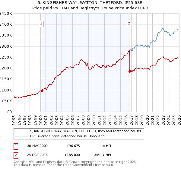 5, KINGFISHER WAY, WATTON, THETFORD, IP25 6SR: Price paid vs HM Land Registry's House Price Index