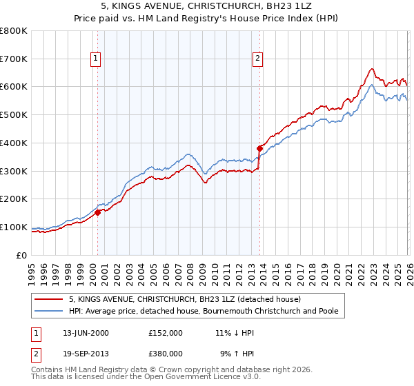 5, KINGS AVENUE, CHRISTCHURCH, BH23 1LZ: Price paid vs HM Land Registry's House Price Index