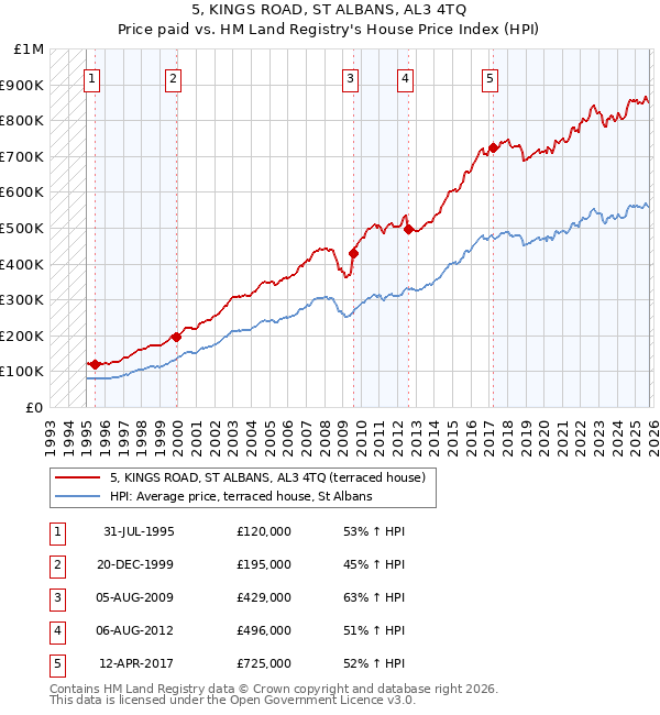 5, KINGS ROAD, ST ALBANS, AL3 4TQ: Price paid vs HM Land Registry's House Price Index
